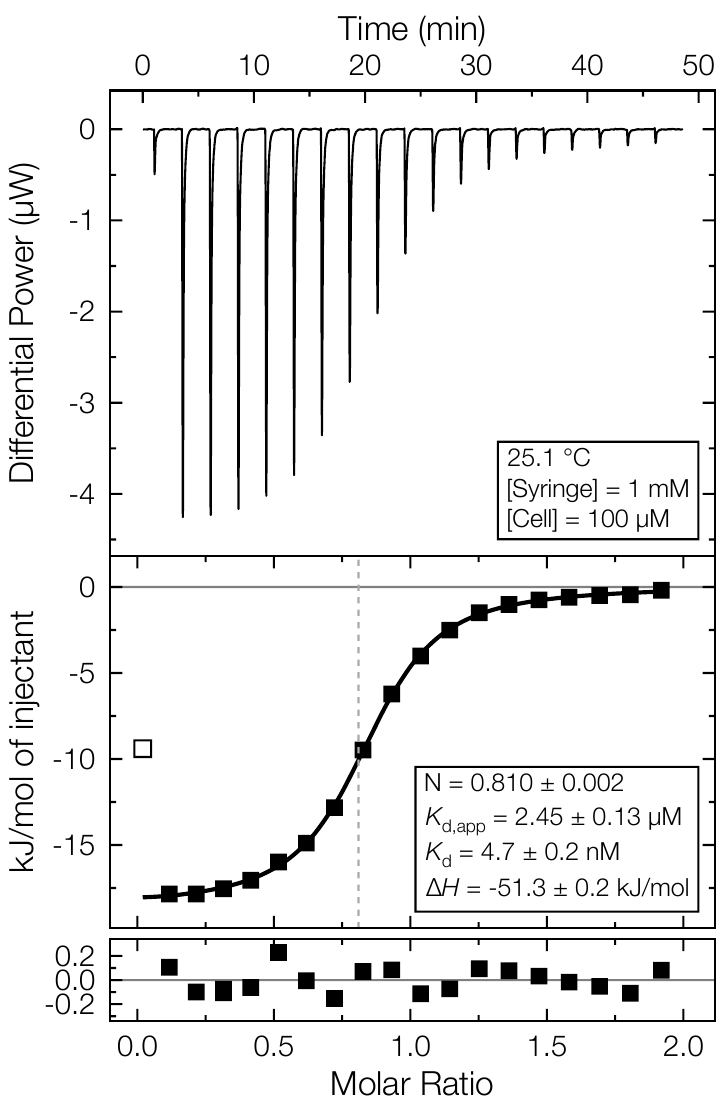 An ITC thermogram, fitted binding isotherm, and residual plot exported from FT-ITC Analysis