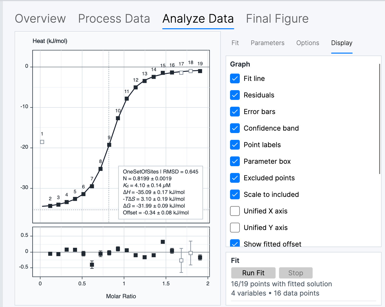 Analyze Data graph with excluded injections visible and the Display controls for the fit and its diagnostics.