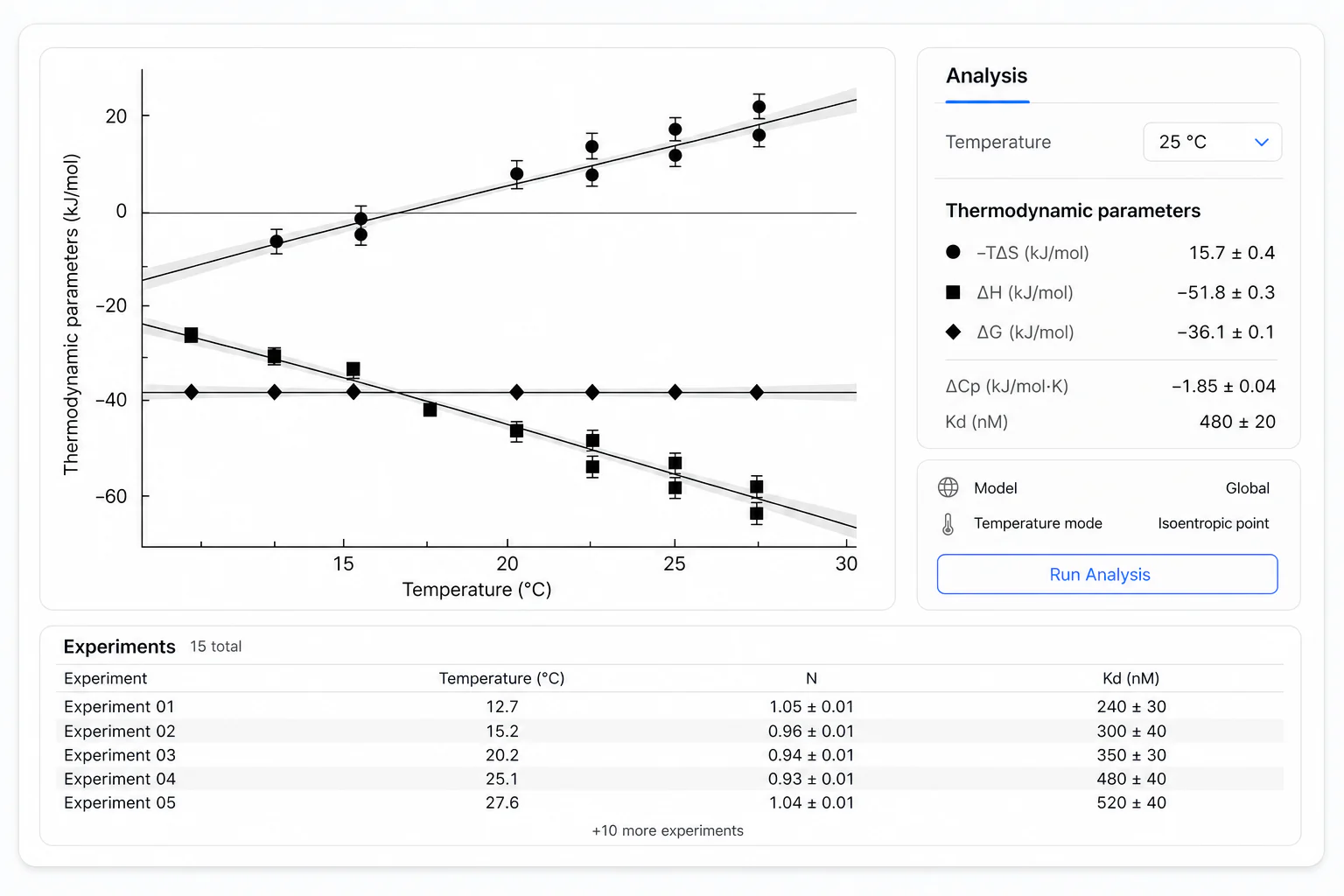Abstracted FT-ITC Analysis interface showing temperature-dependent thermodynamic parameters and an experiment table