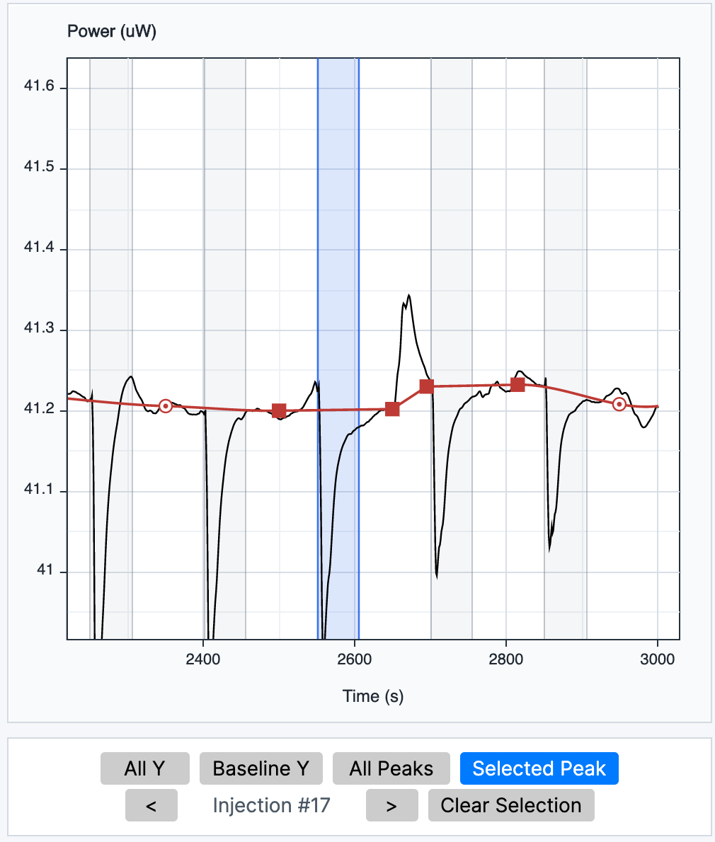 Close view of an ITC thermogram with a red baseline and editable control points